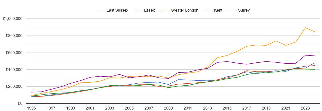 Kent new home prices and nearby counties