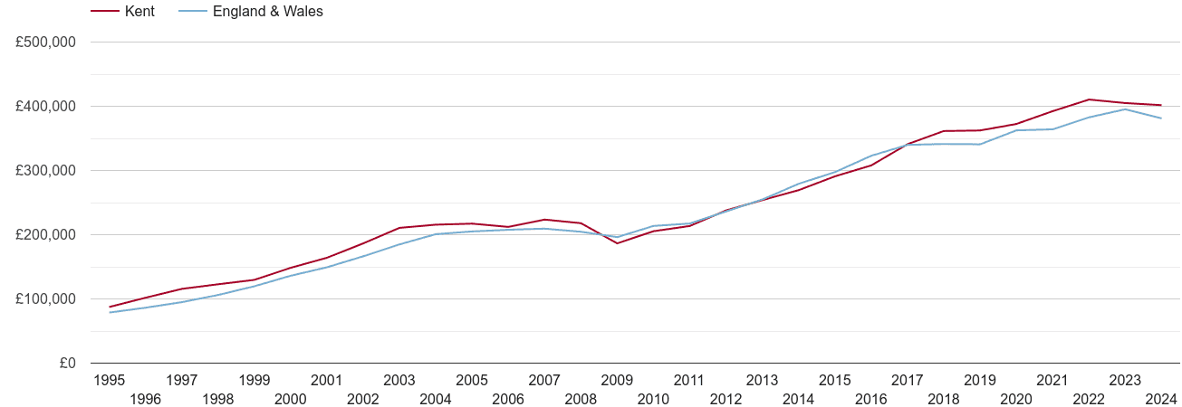 Kent new home prices