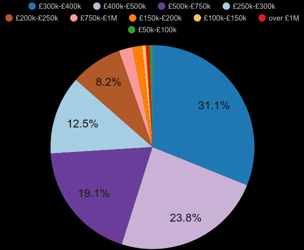 Kent new home sales share by price range