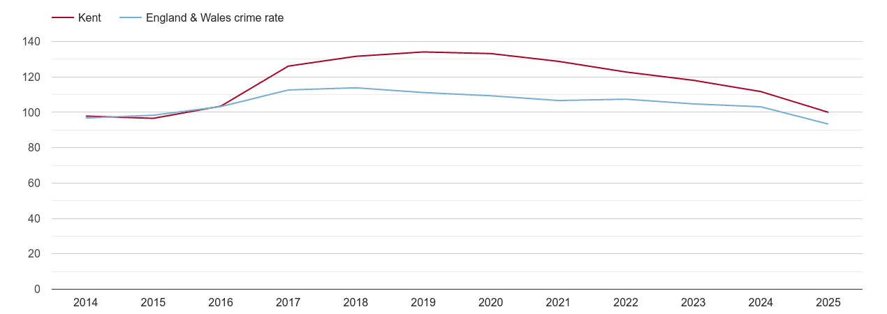 Kent overall crime rate by year