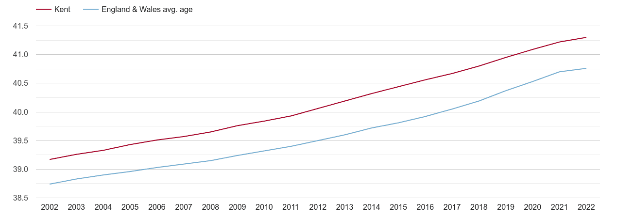 Kent population average age by year