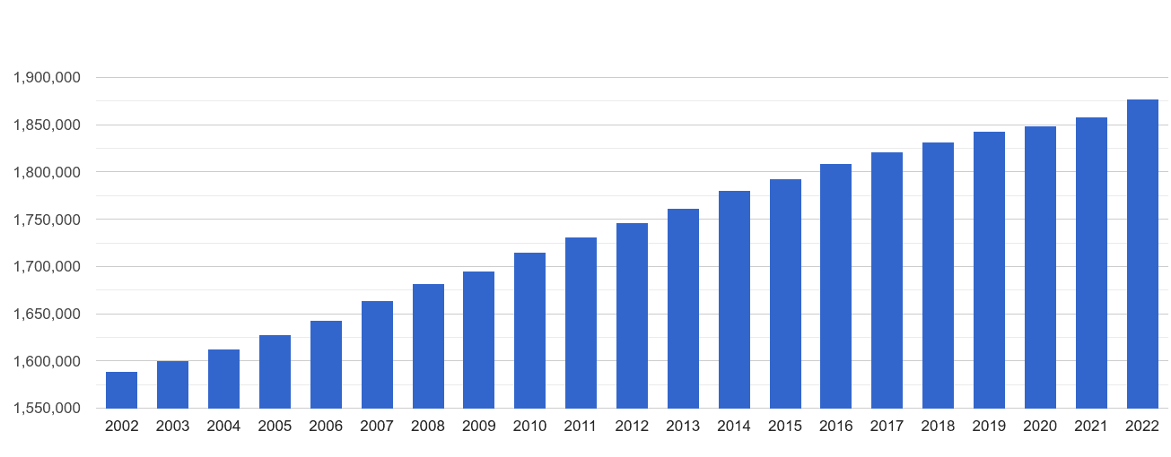 Kent population stats in maps and graphs.