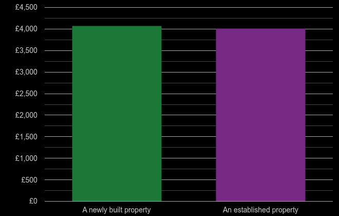 Kent price per square metre for newly built property