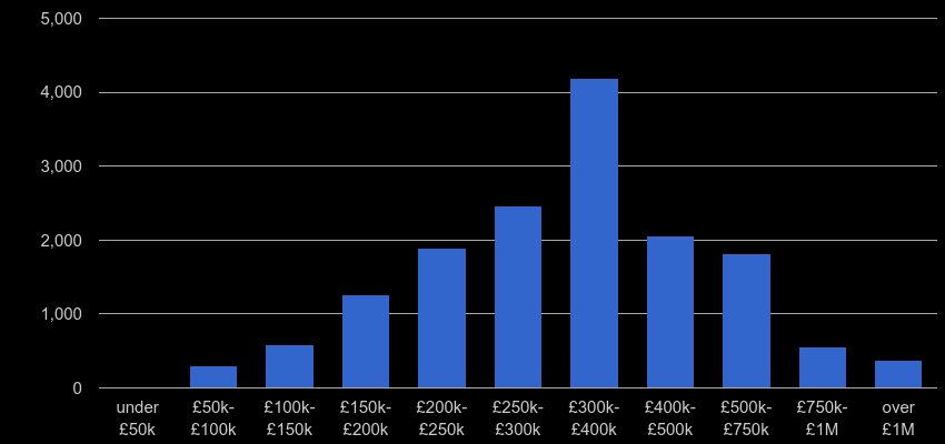 Kent property sales by price range