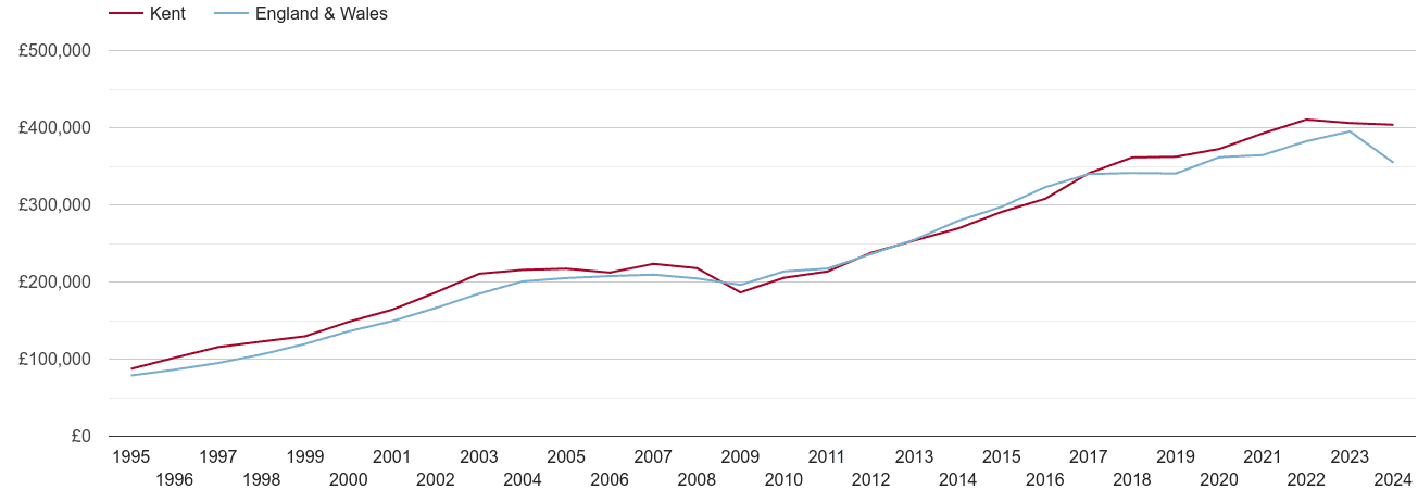 Kent real new home prices