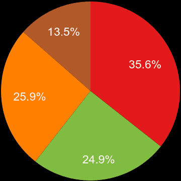 Kent sales share of new houses and new flats