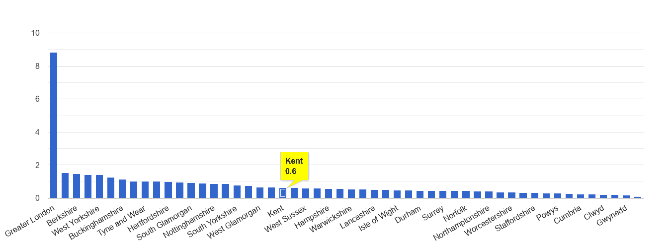 Kent theft from the person crime rate rank