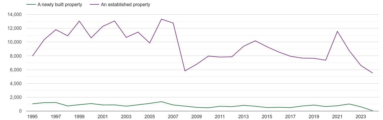 Kingston upon Thames annual sales of new homes and older homes