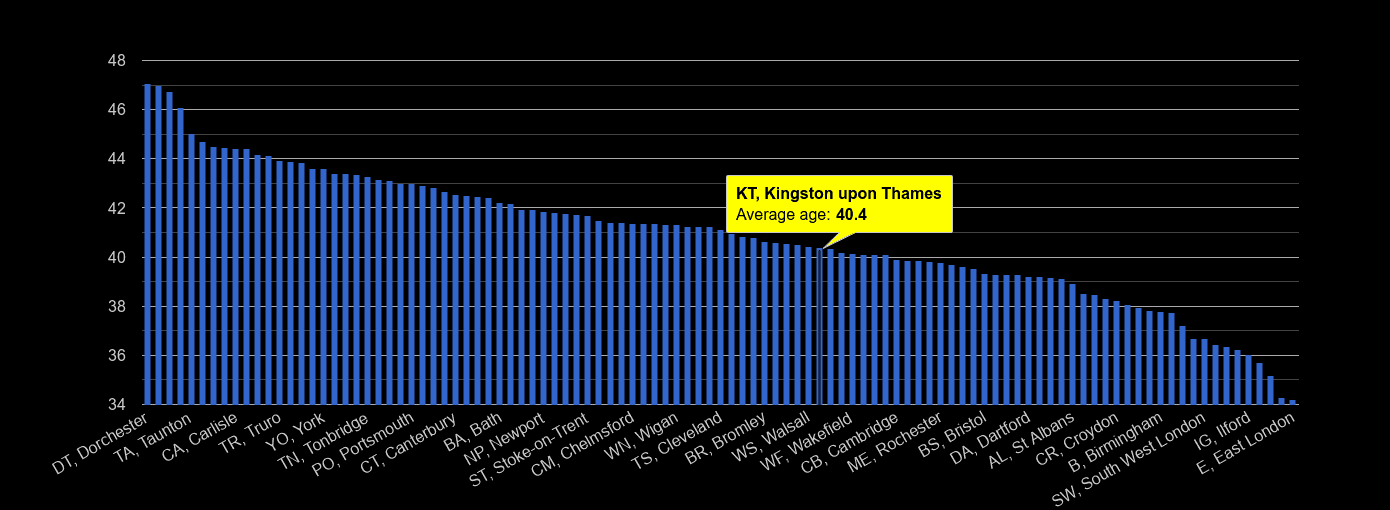 Kingston upon Thames average age rank by year