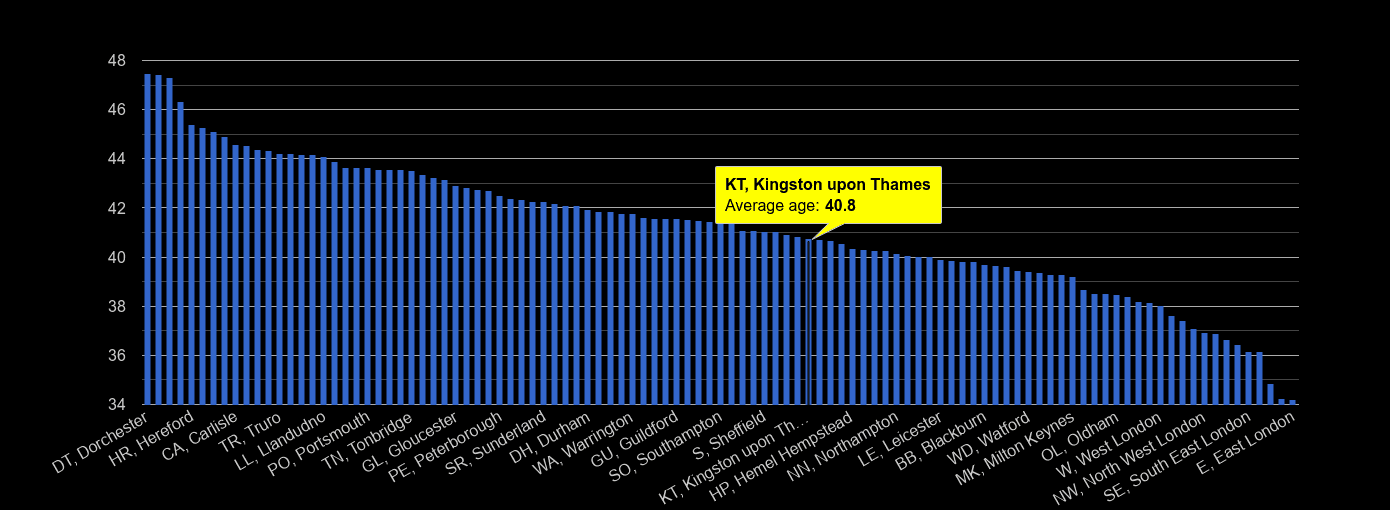 Kingston upon Thames average age rank by year