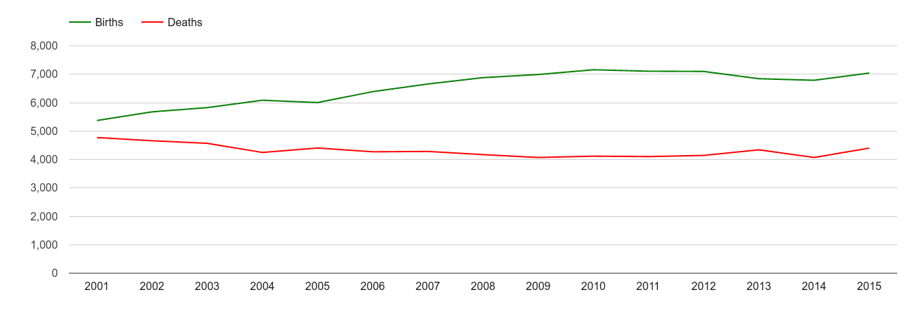 Kingston upon Thames births and deaths