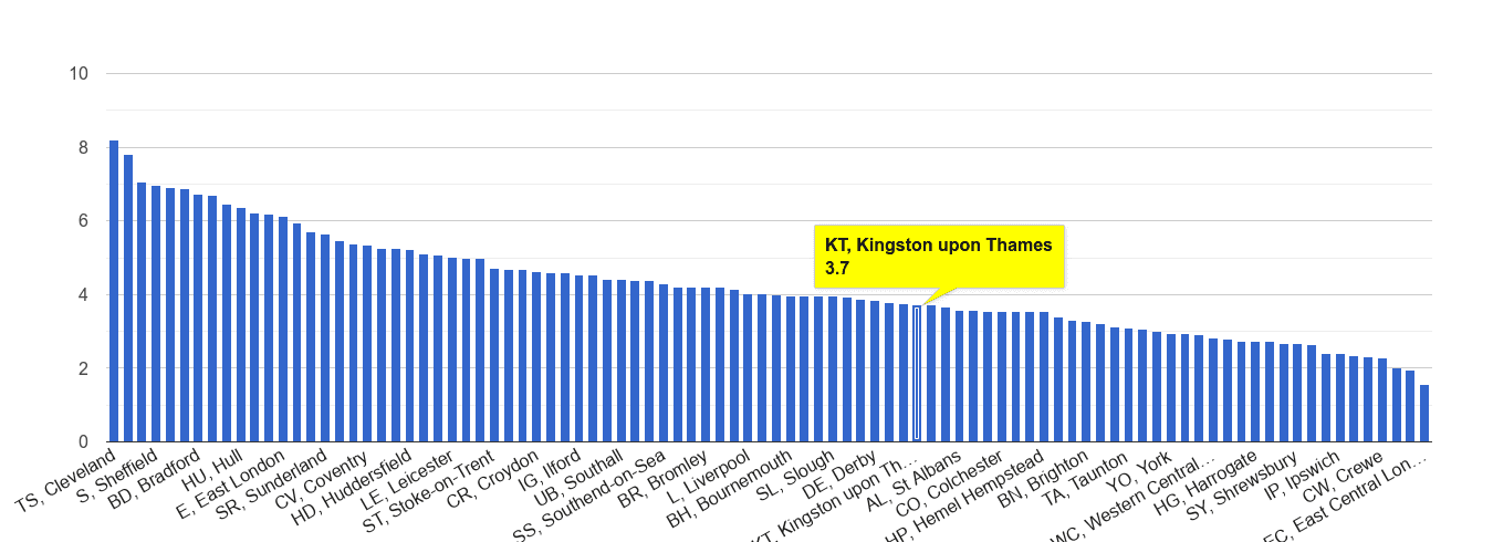 Kingston upon Thames burglary crime rate rank