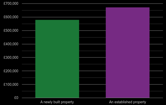 Kingston upon Thames cost comparison of new homes and older homes