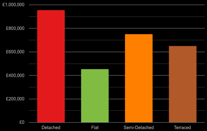 Kingston upon Thames cost comparison of new houses and new flats