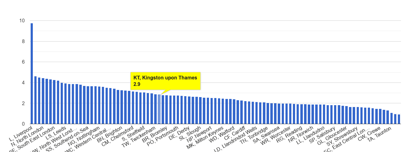 Kingston upon Thames drugs crime rate rank