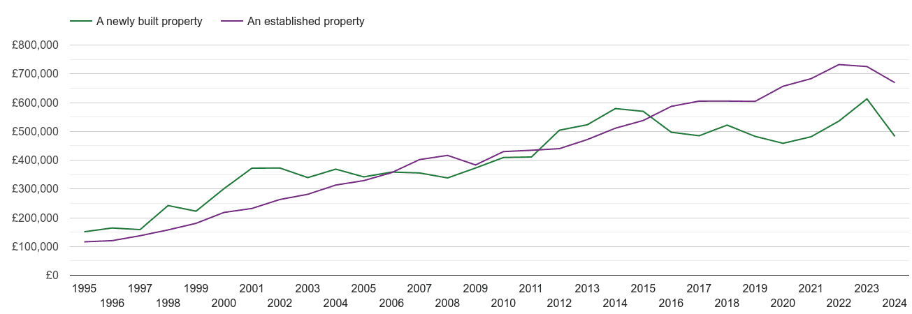 Kingston upon Thames house prices new vs established