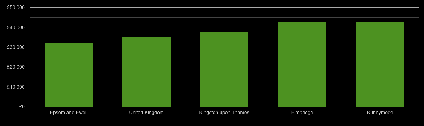 Kingston upon Thames median salary comparison