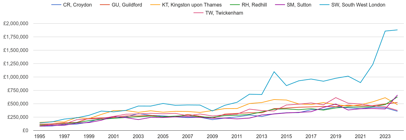 Kingston upon Thames new home prices and nearby areas