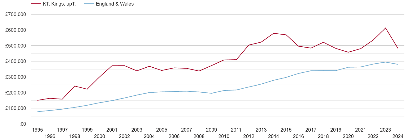 Kingston upon Thames new home prices