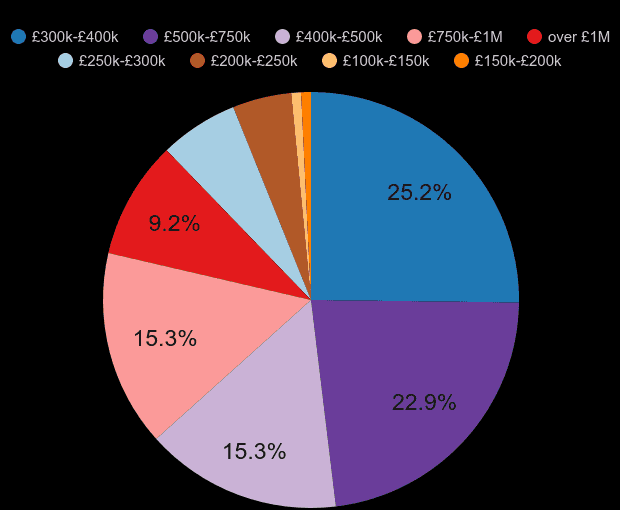 Kingston upon Thames new home sales share by price range