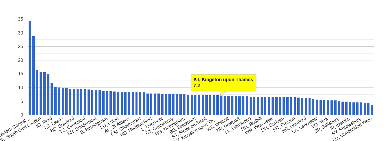 Kingston upon Thames other theft crime rate rank