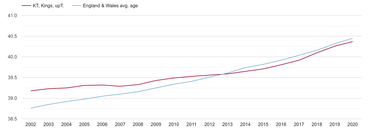 Kingston upon Thames population average age by year