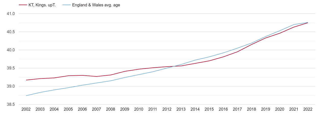 Kingston upon Thames population average age by year