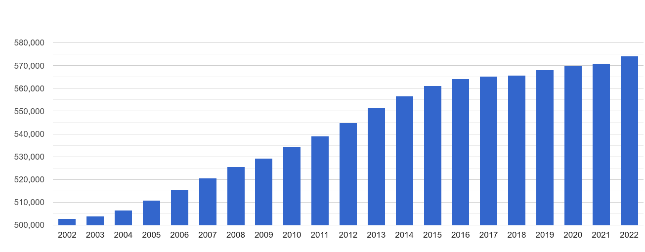 Kingston upon Thames population growth