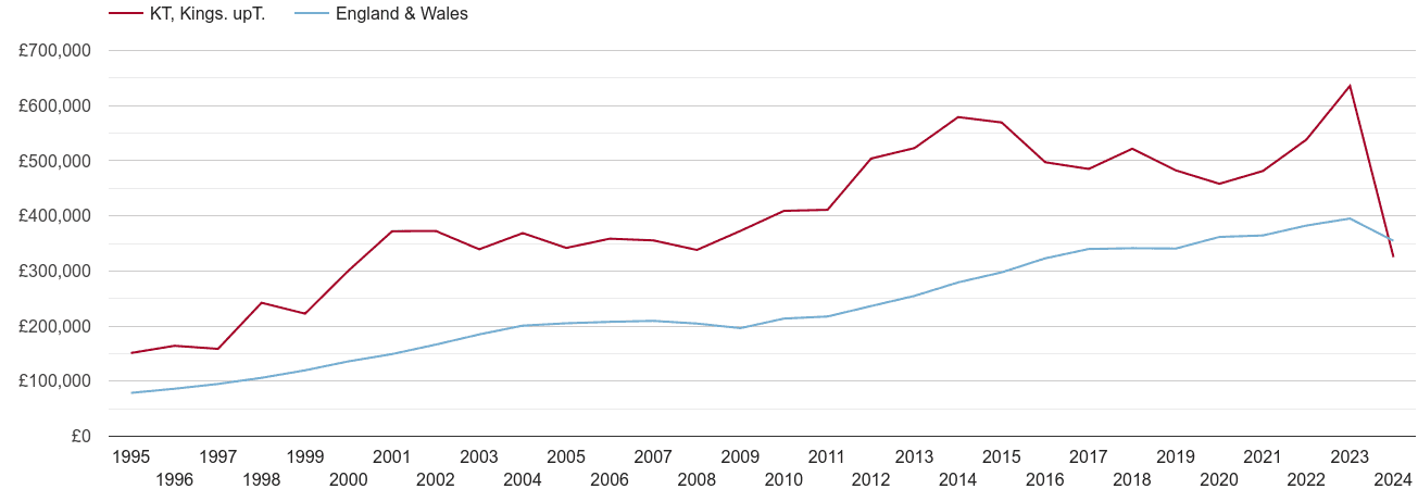 Kingston upon Thames real new home prices