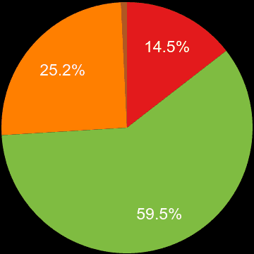 Kingston upon Thames sales share of new houses and new flats