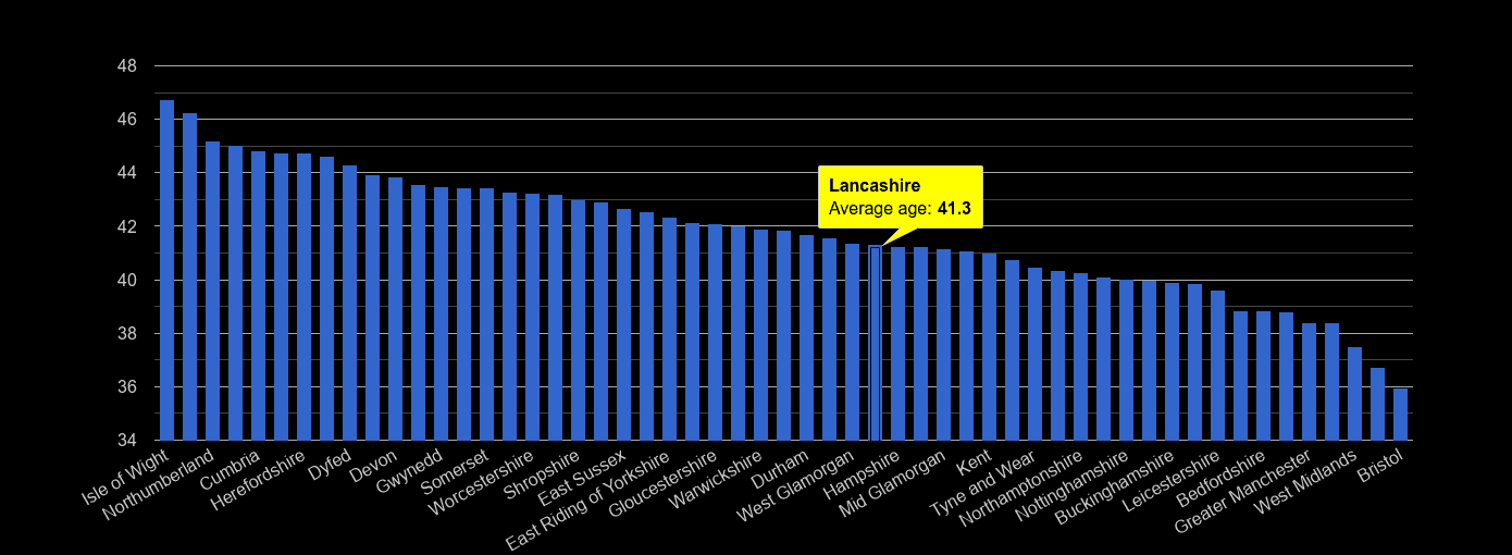 Lancashire average age rank by year