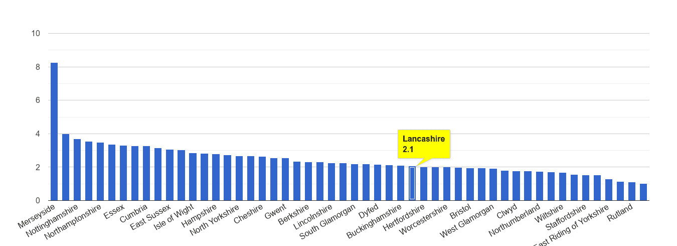 Lancashire drugs crime rate rank