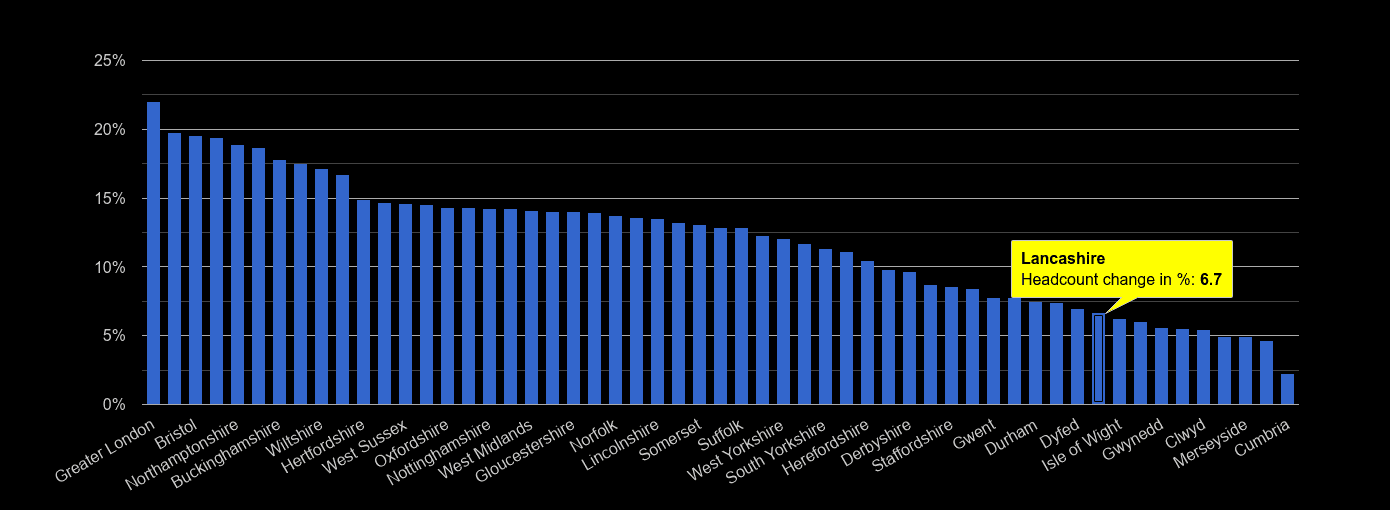 Lancashire headcount change rank by year