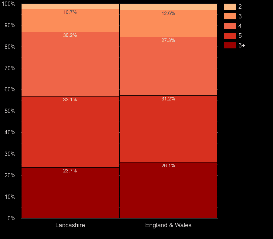 Lancashire houses by number of rooms