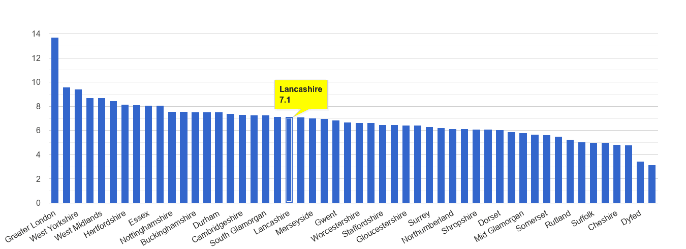 Lancashire other theft crime rate rank