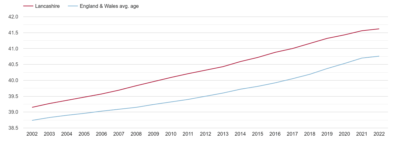 Lancashire population average age by year