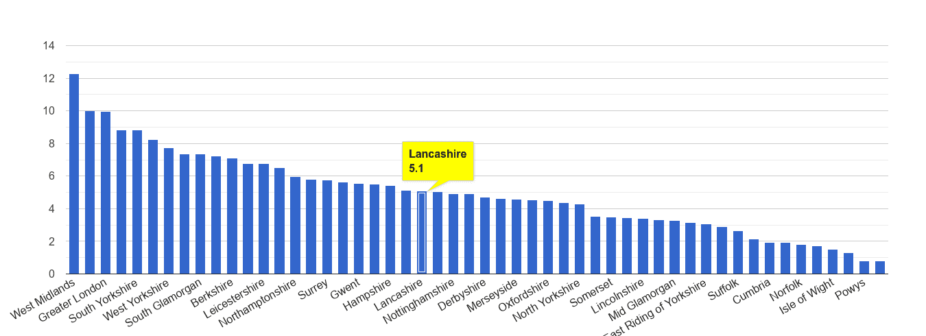 Lancashire vehicle crime rate rank
