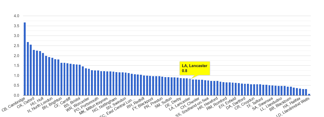 Lancaster bicycle theft crime rate rank