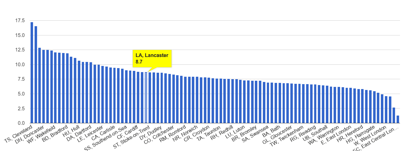 Lancaster criminal damage and arson crime rate rank