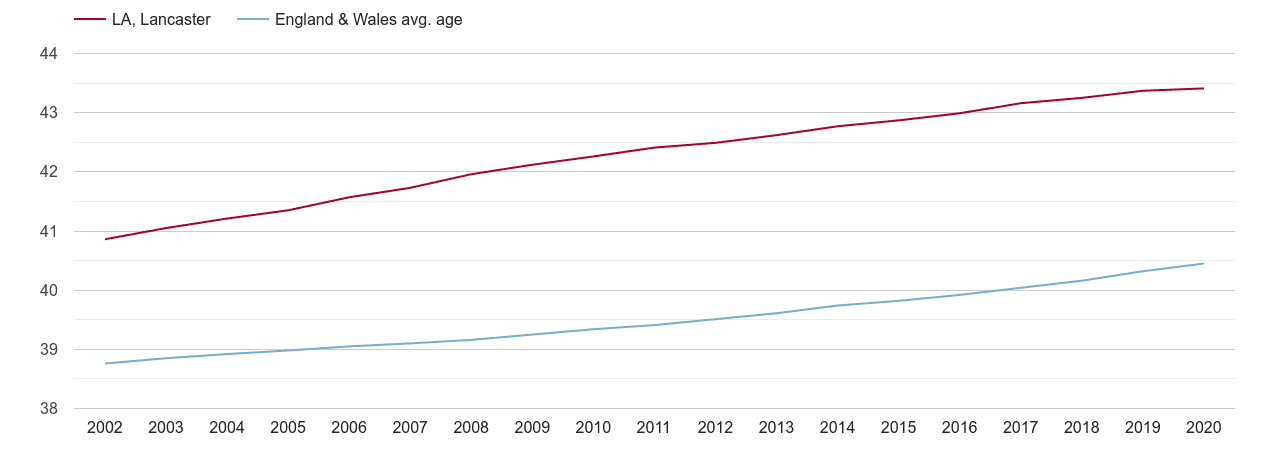 Lancaster population average age by year