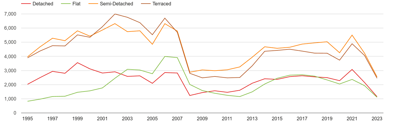 Leeds annual sales of houses and flats
