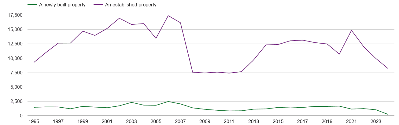 Leeds annual sales of new homes and older homes