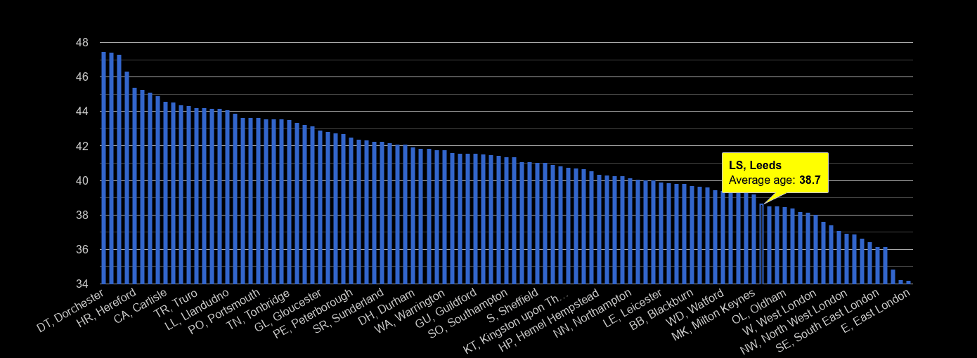 Leeds average age rank by year