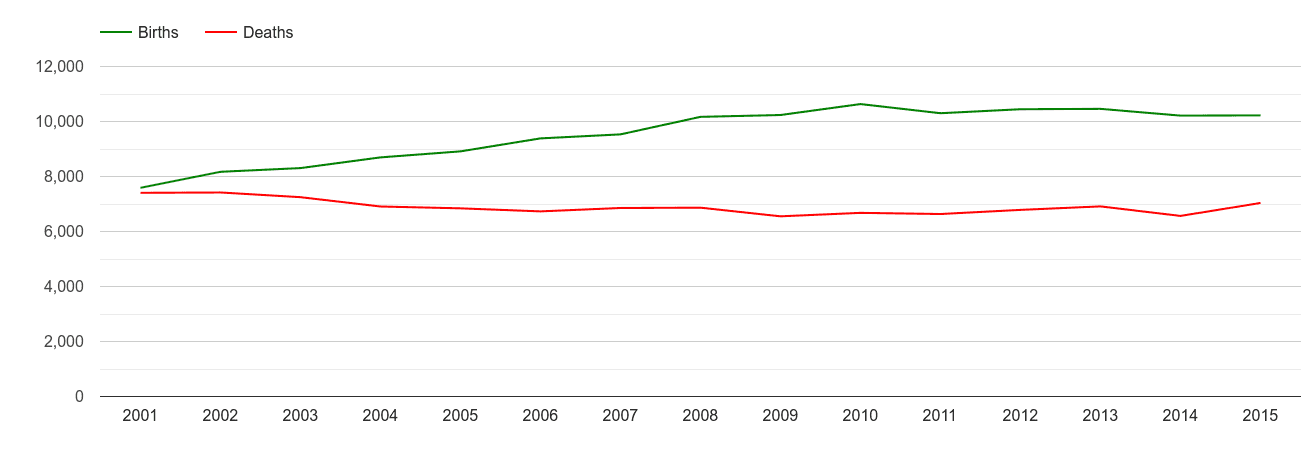 Leeds births and deaths