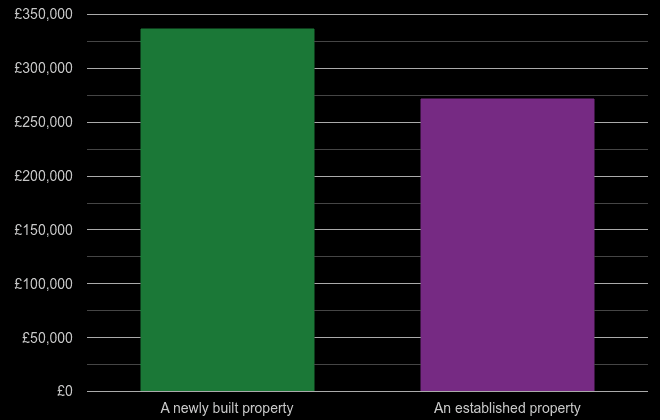 Leeds cost comparison of new homes and older homes