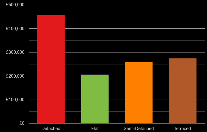 Leeds cost comparison of new houses and new flats