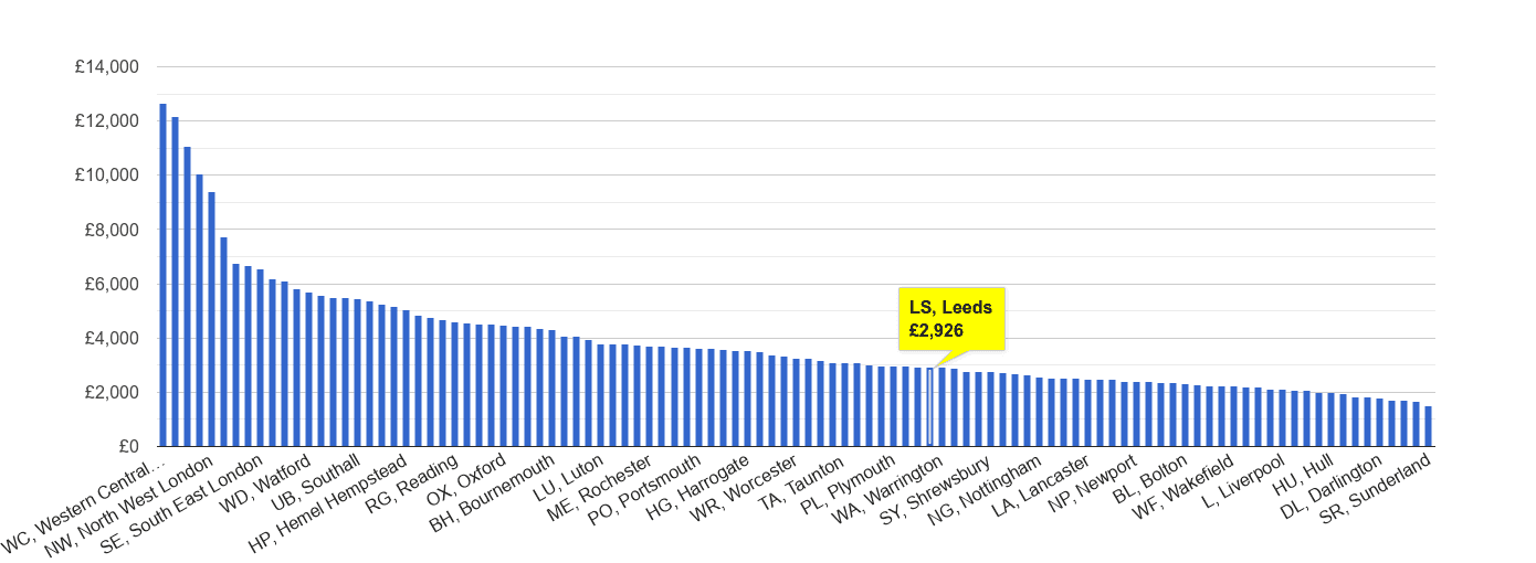 Leeds house price rank per square metre