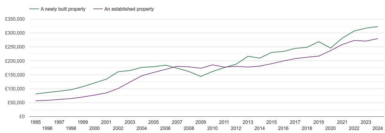 Leeds house prices new vs established