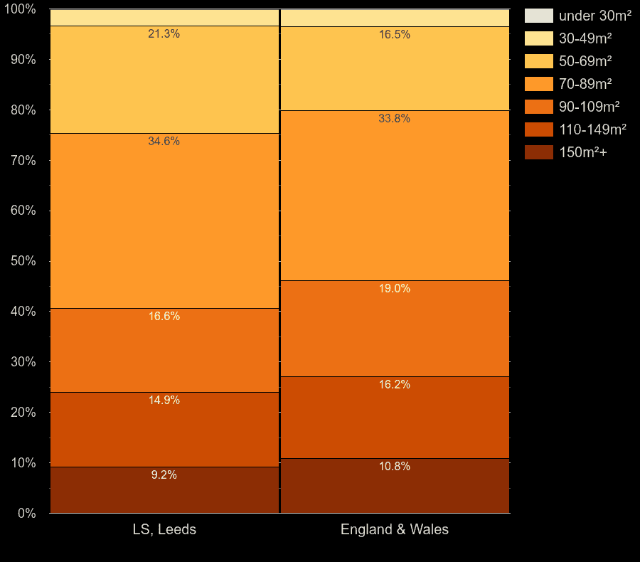 Leeds houses by floor area size