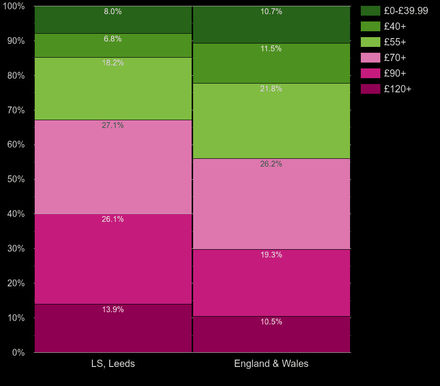 Leeds houses by heating cost per square meters